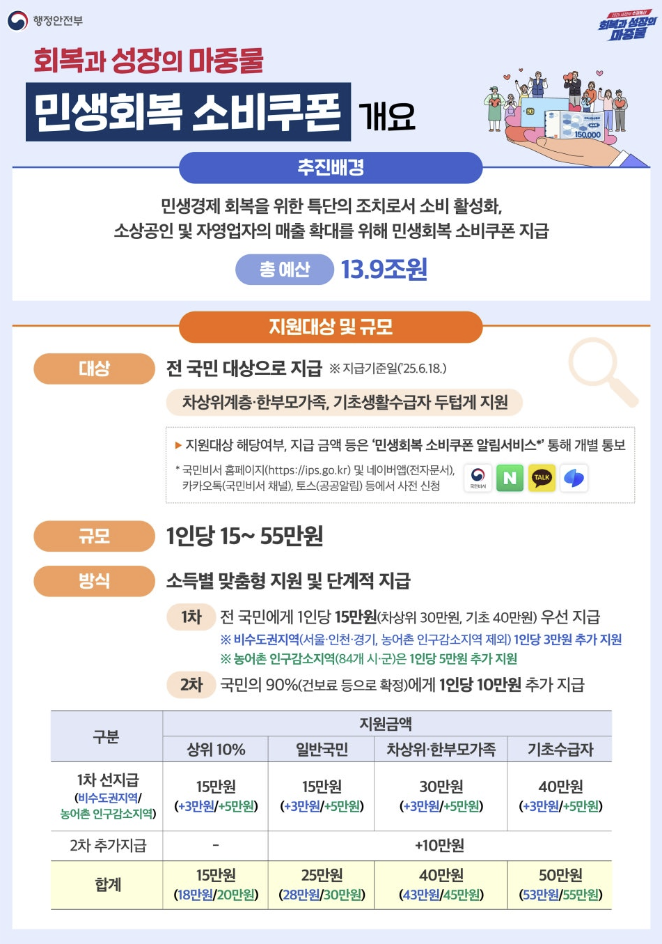 민생회복 소비쿠폰