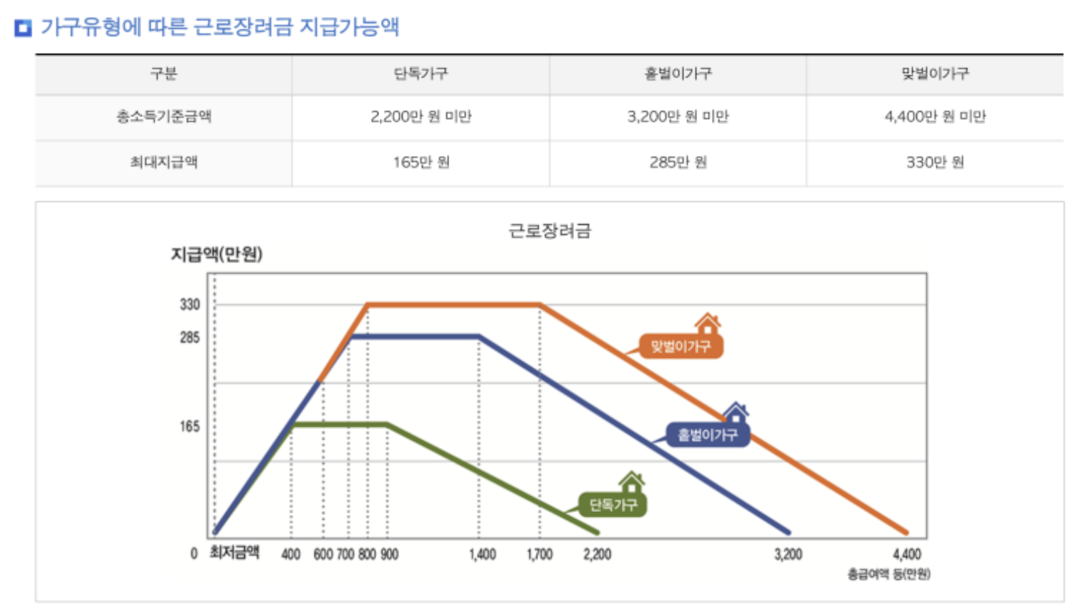 근로장려금 자녀장려금