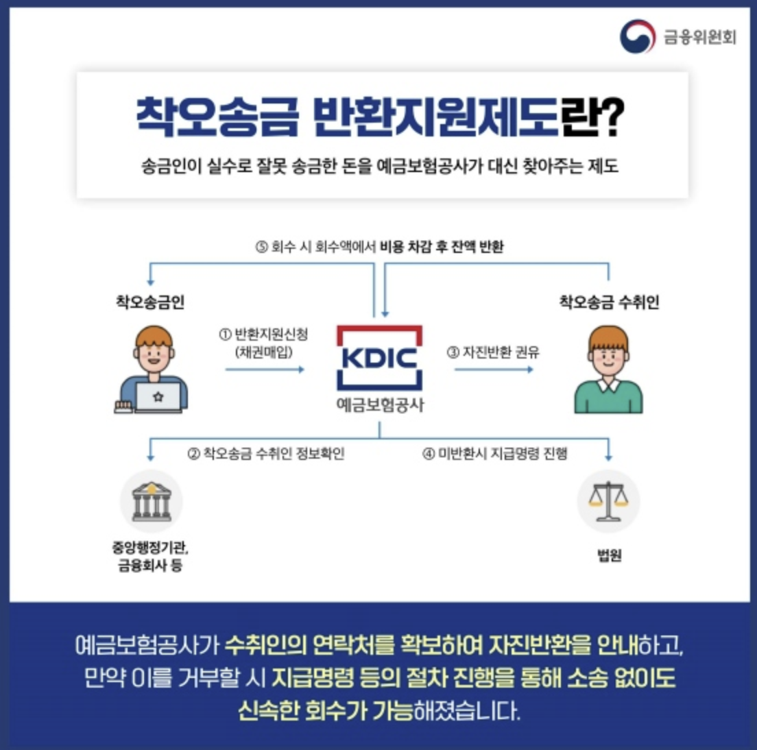착오송금 반환신청