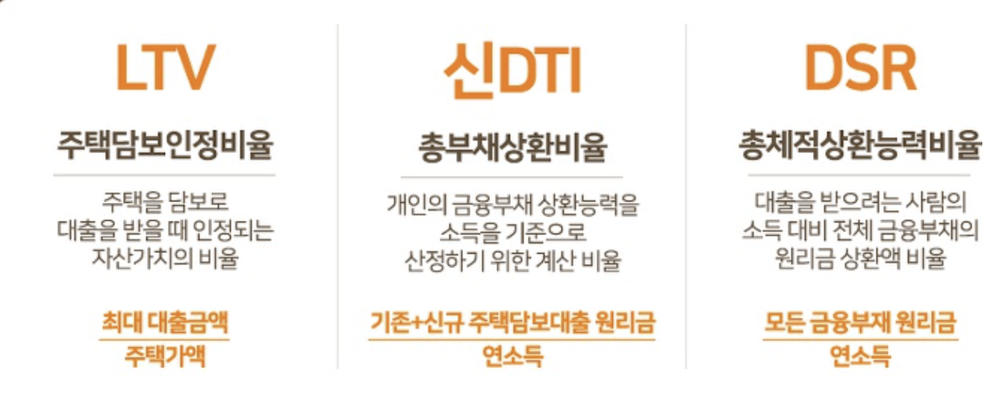 LTV DSR DTI