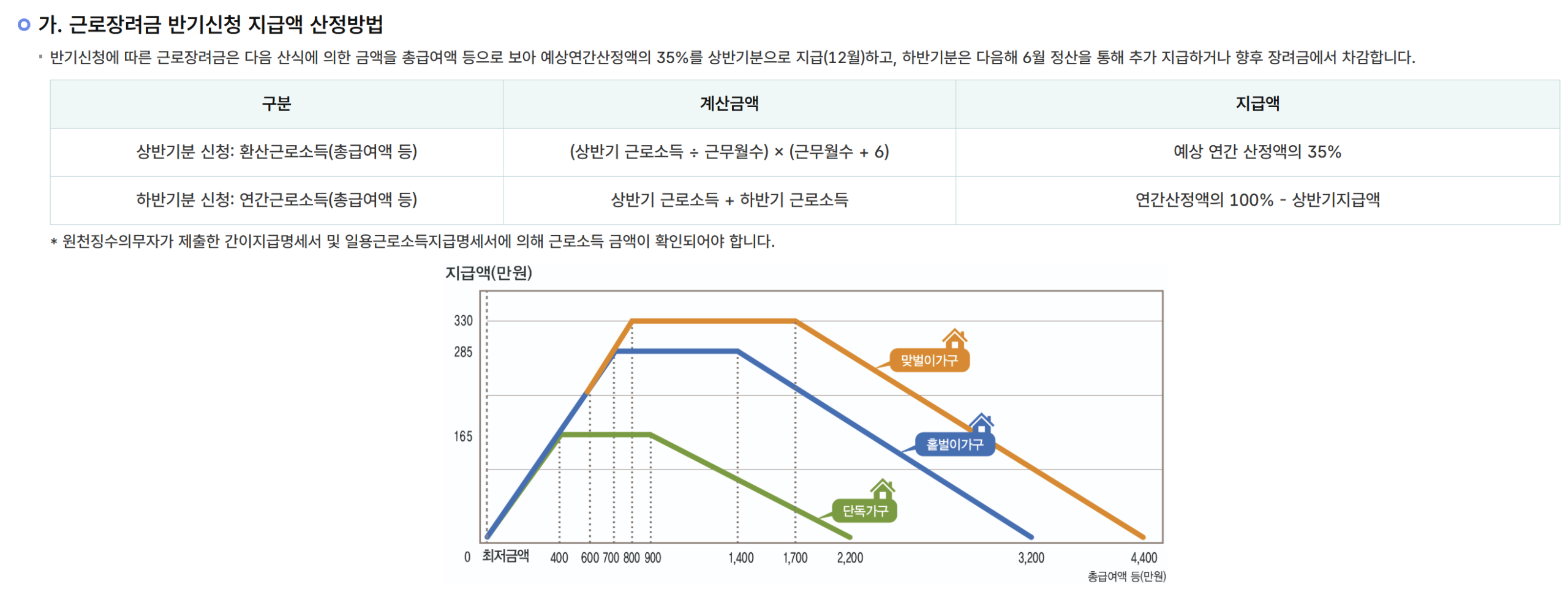 근로장려금